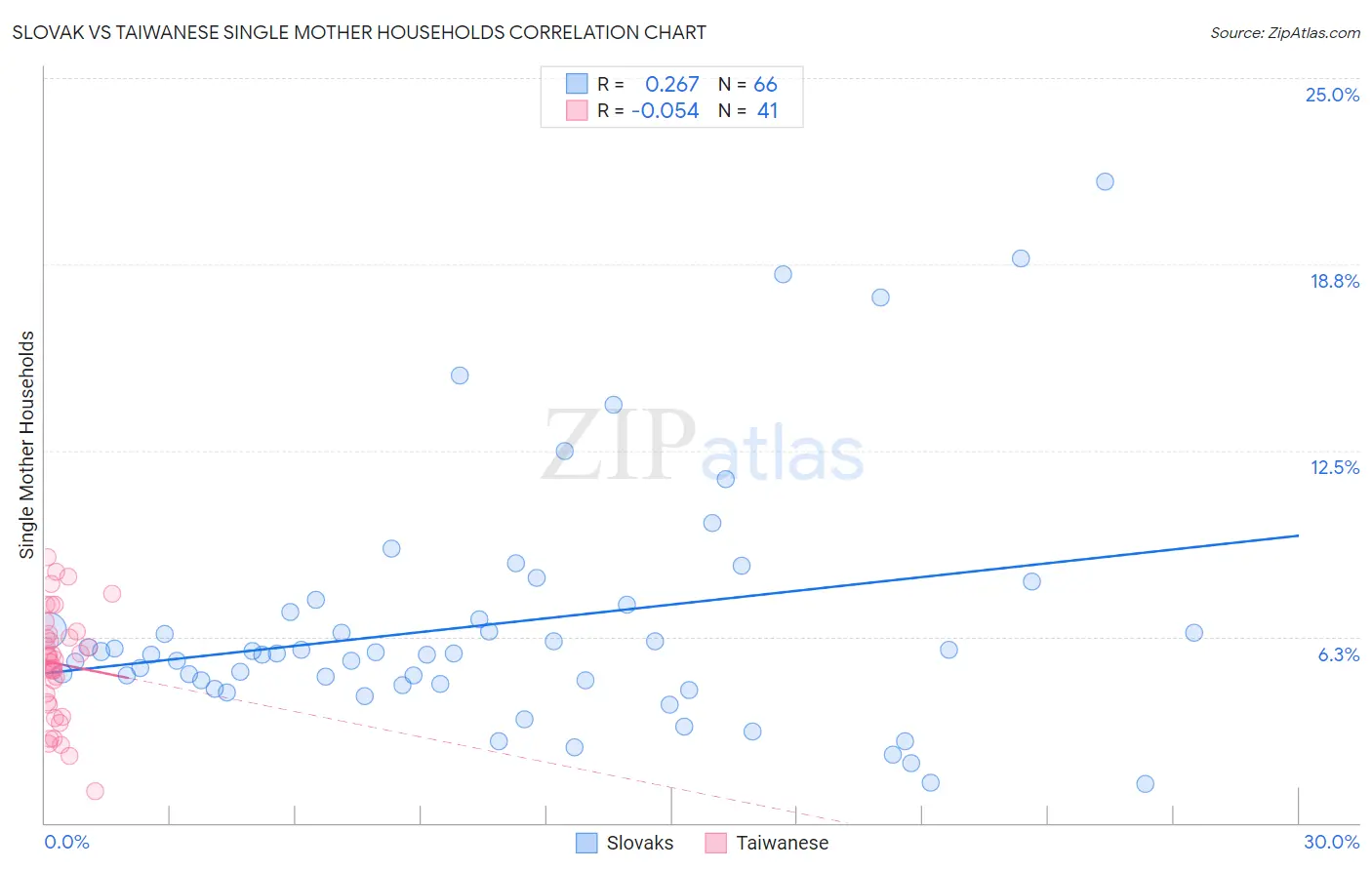 Slovak vs Taiwanese Single Mother Households