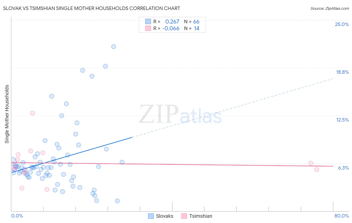 Slovak vs Tsimshian Single Mother Households