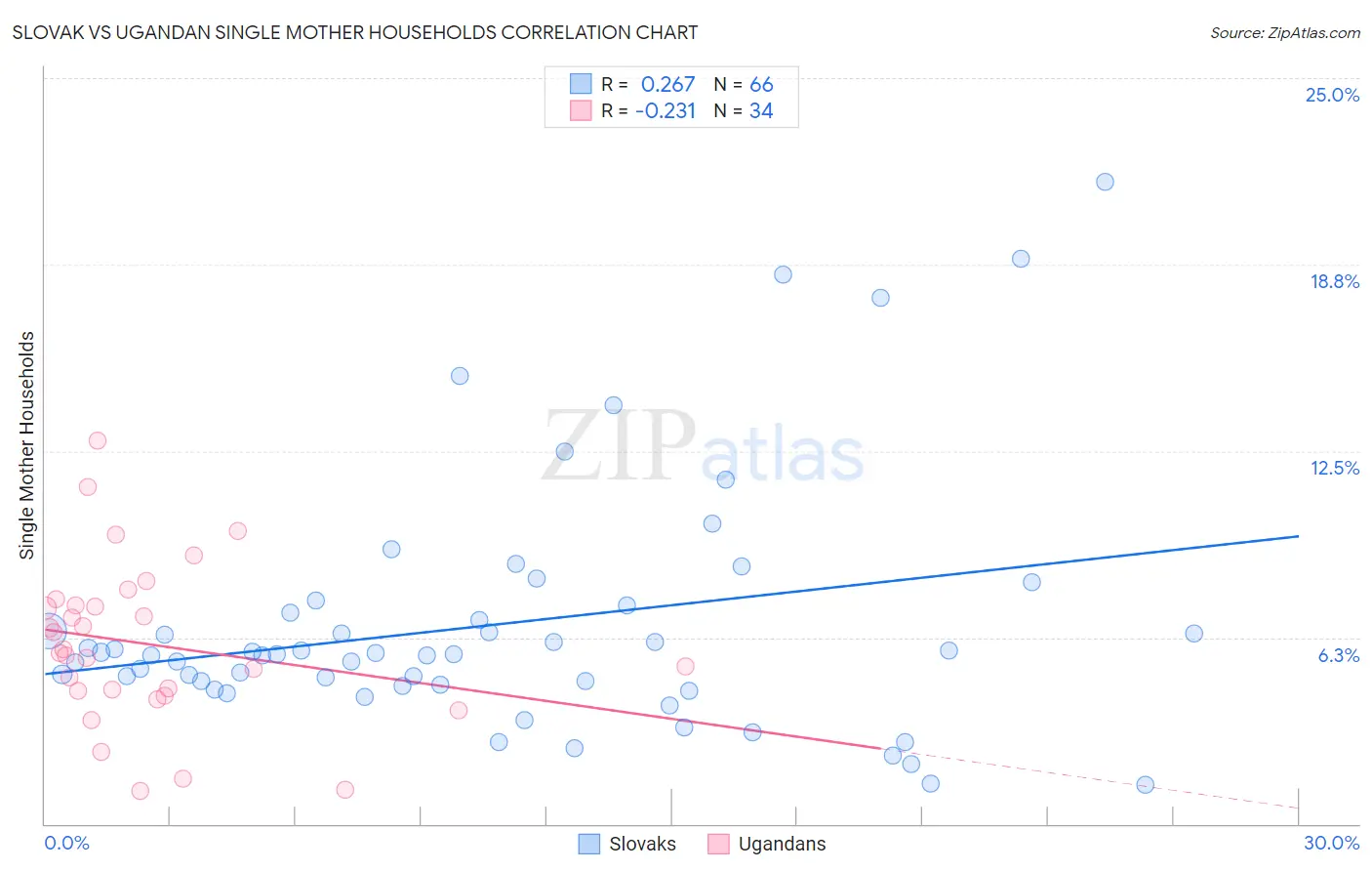 Slovak vs Ugandan Single Mother Households