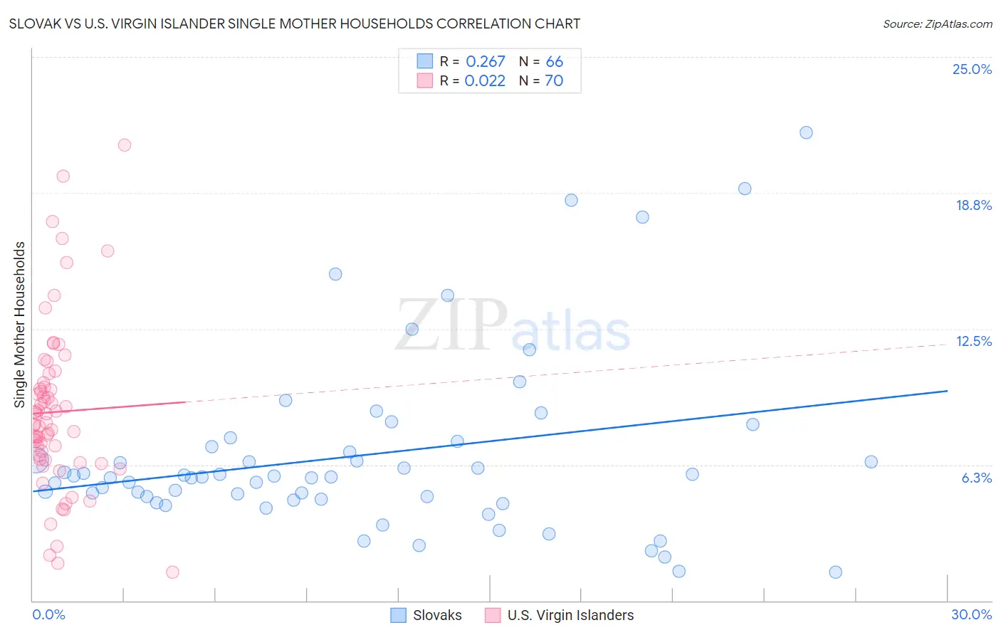 Slovak vs U.S. Virgin Islander Single Mother Households