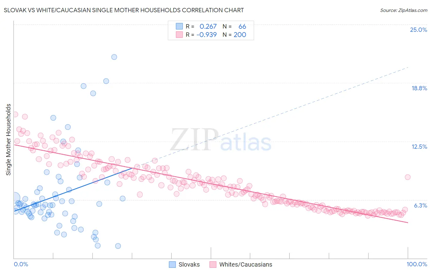 Slovak vs White/Caucasian Single Mother Households