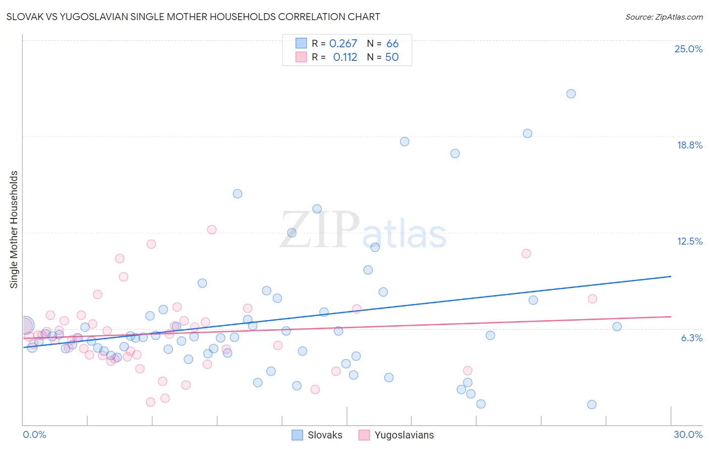Slovak vs Yugoslavian Single Mother Households