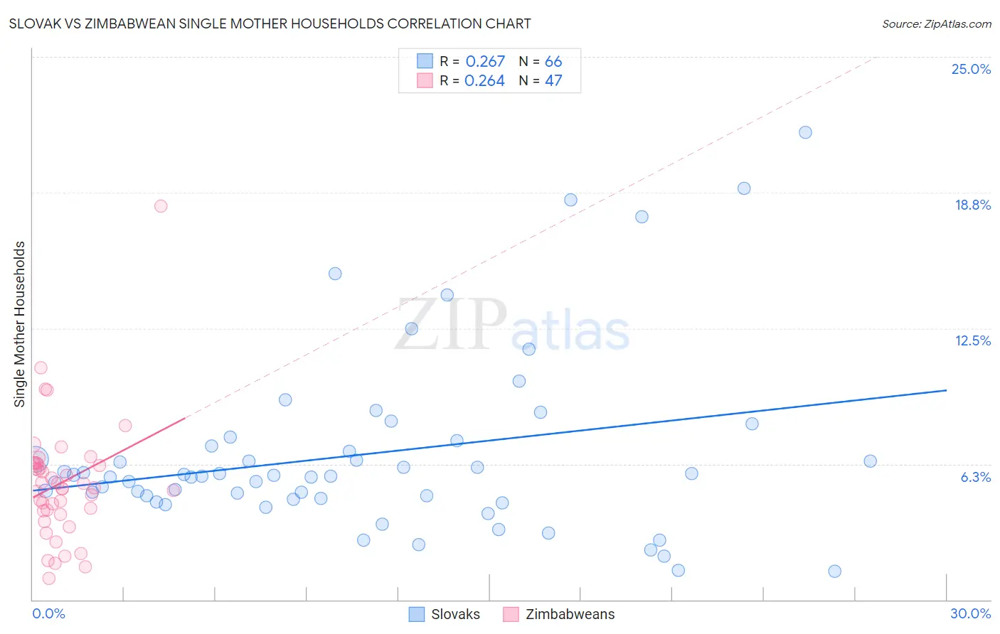 Slovak vs Zimbabwean Single Mother Households