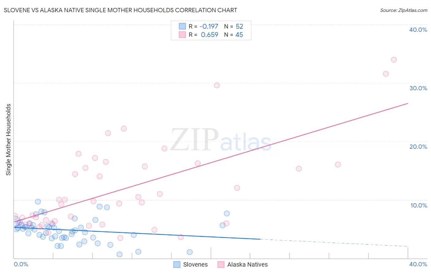 Slovene vs Alaska Native Single Mother Households