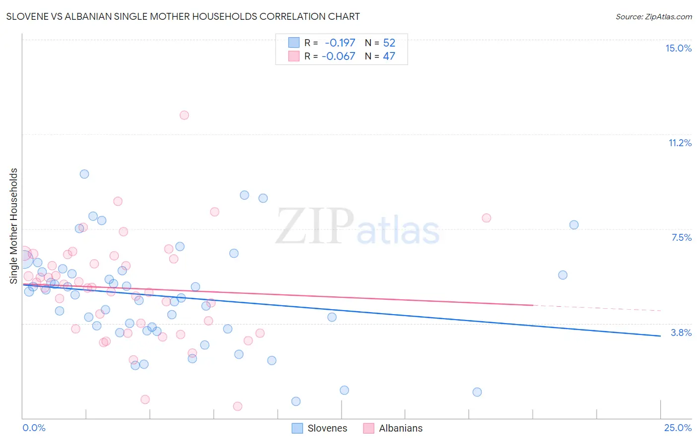 Slovene vs Albanian Single Mother Households
