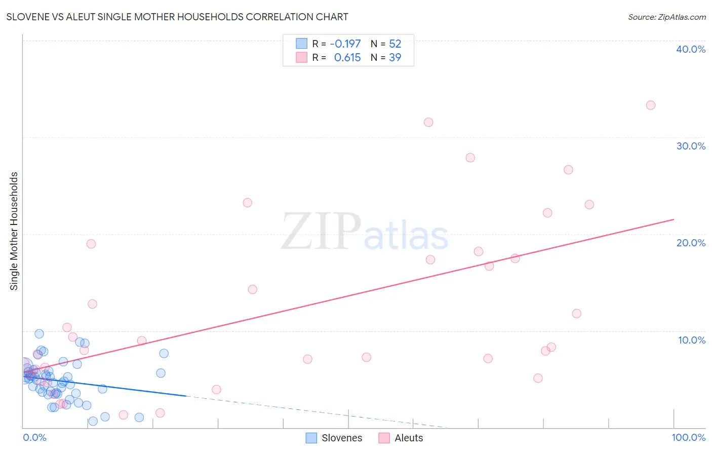 Slovene vs Aleut Single Mother Households