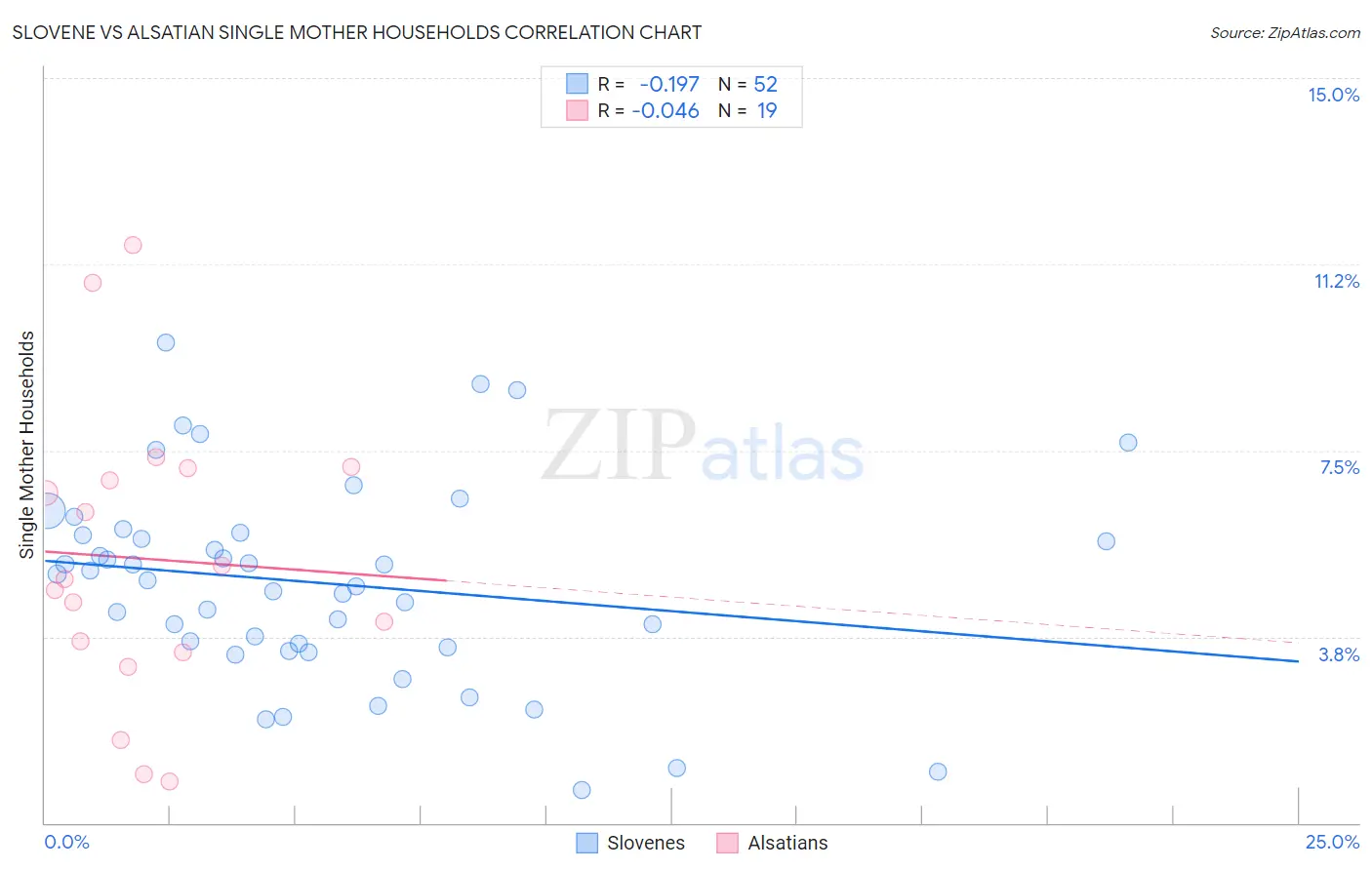 Slovene vs Alsatian Single Mother Households