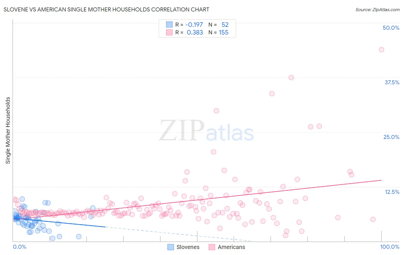 Slovene vs American Single Mother Households