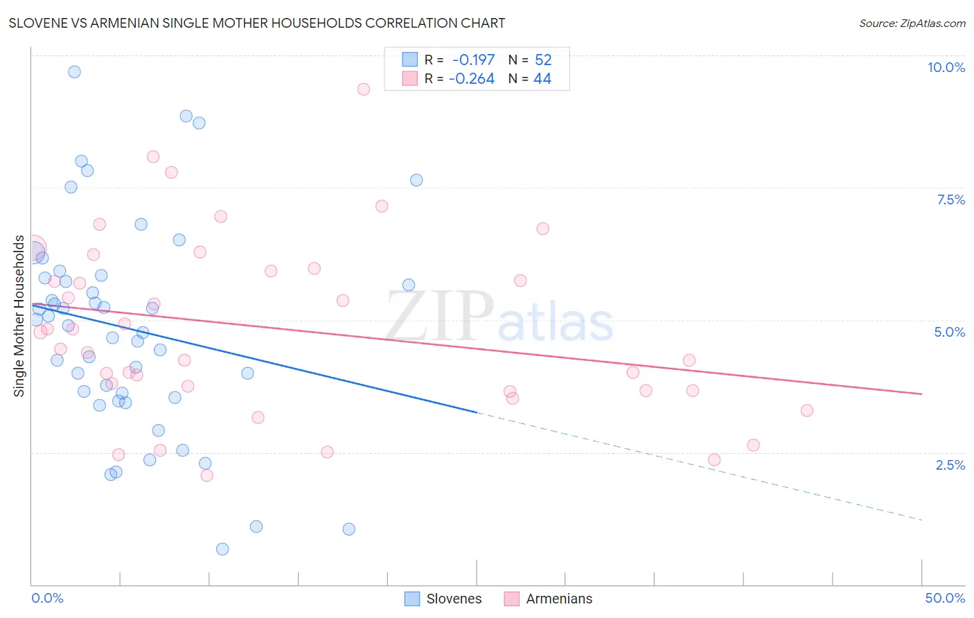 Slovene vs Armenian Single Mother Households