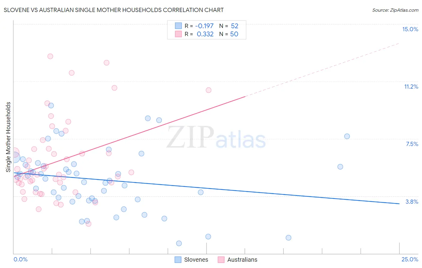 Slovene vs Australian Single Mother Households