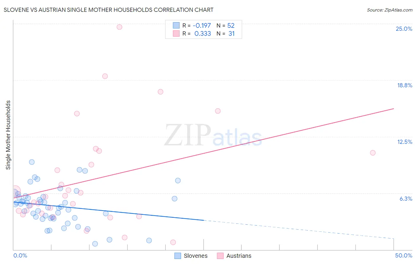 Slovene vs Austrian Single Mother Households