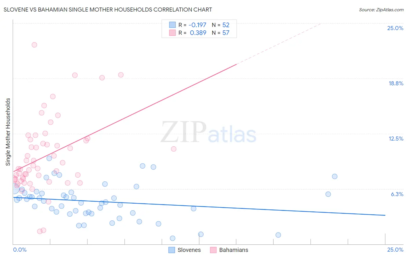 Slovene vs Bahamian Single Mother Households