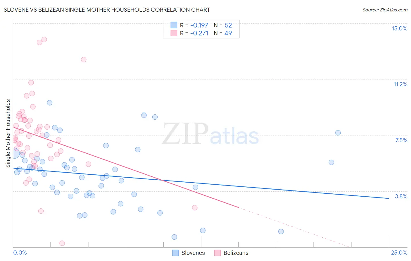 Slovene vs Belizean Single Mother Households