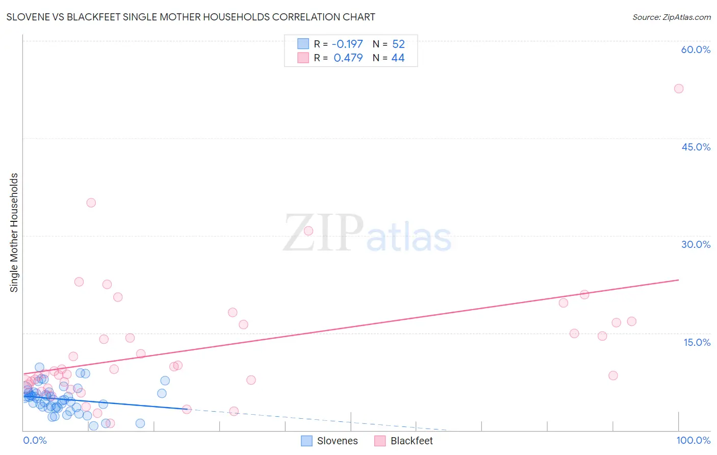 Slovene vs Blackfeet Single Mother Households