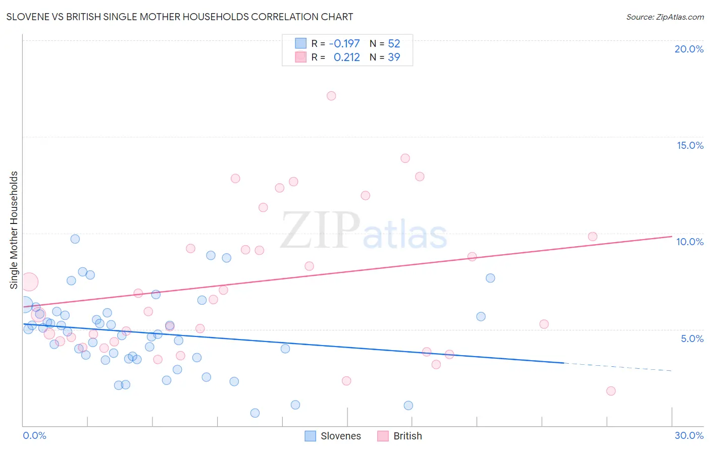 Slovene vs British Single Mother Households