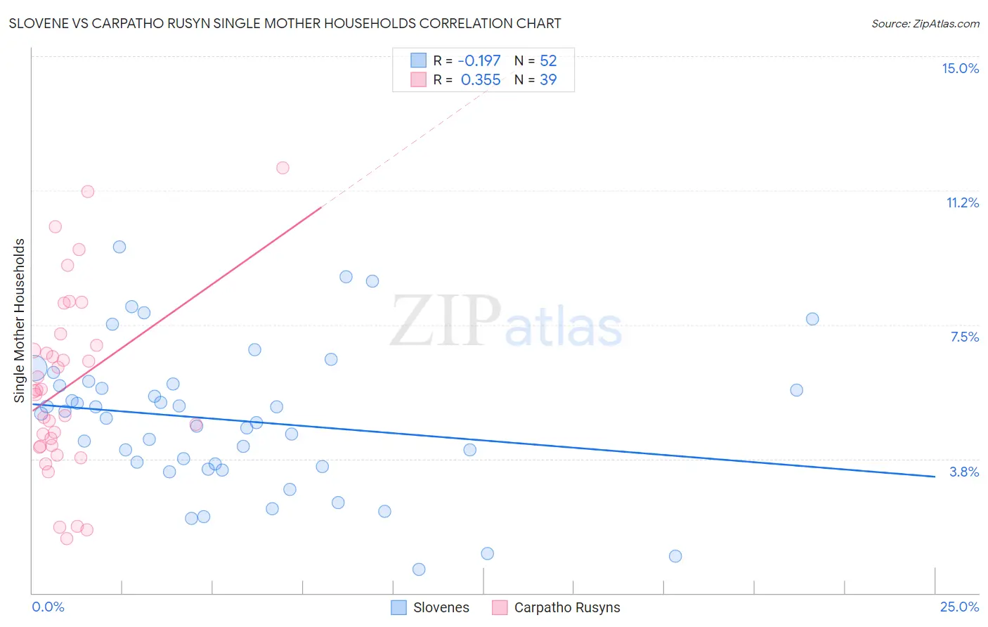 Slovene vs Carpatho Rusyn Single Mother Households