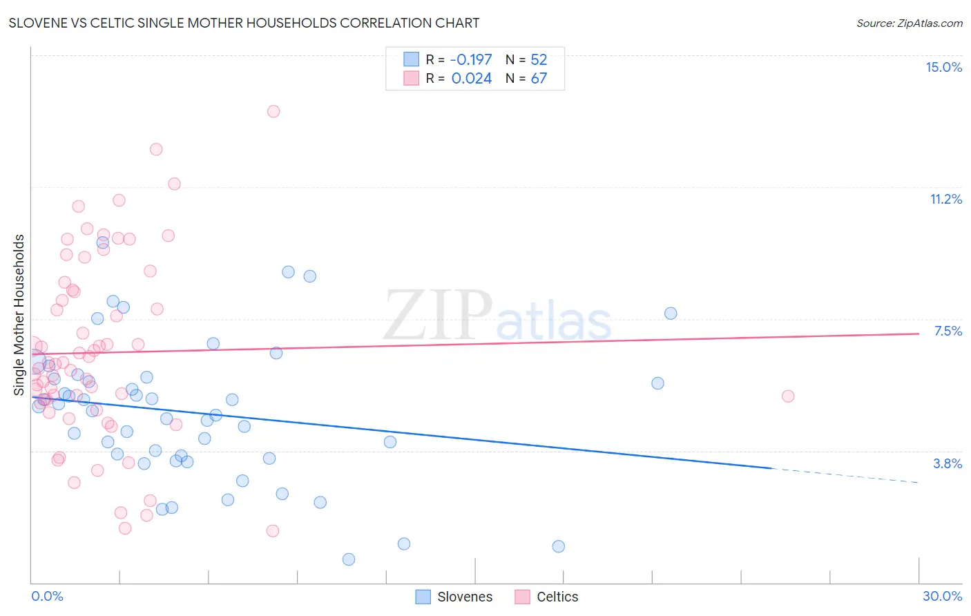 Slovene vs Celtic Single Mother Households