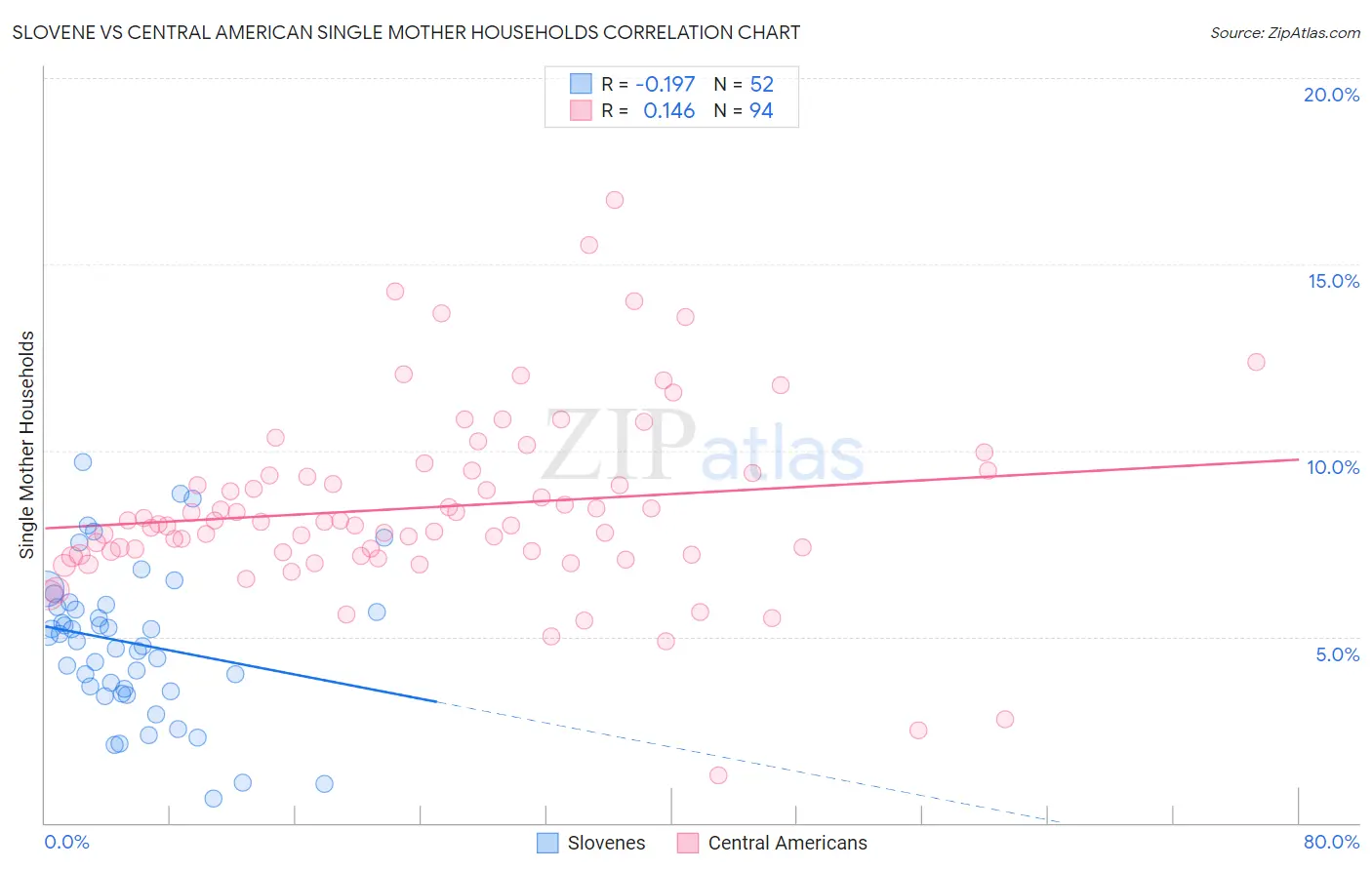 Slovene vs Central American Single Mother Households