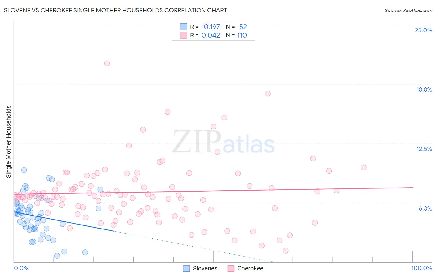 Slovene vs Cherokee Single Mother Households