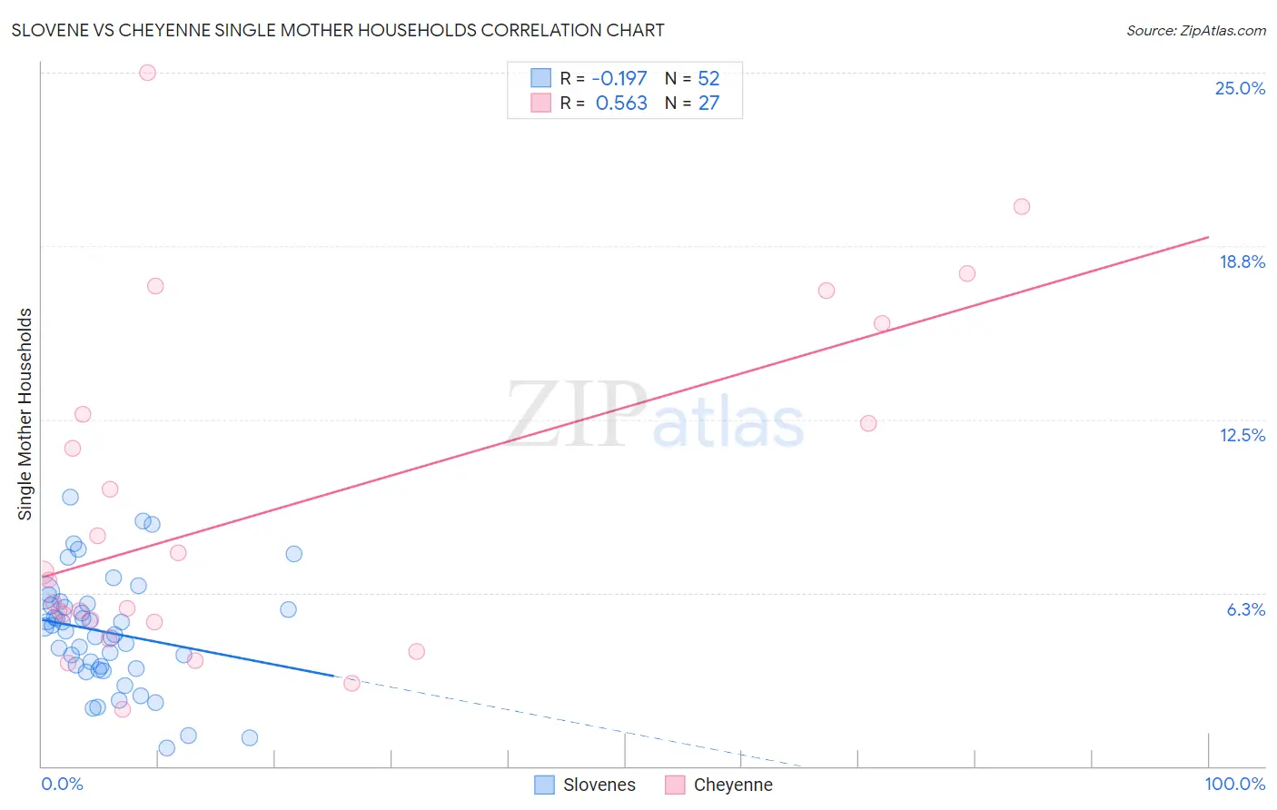 Slovene vs Cheyenne Single Mother Households