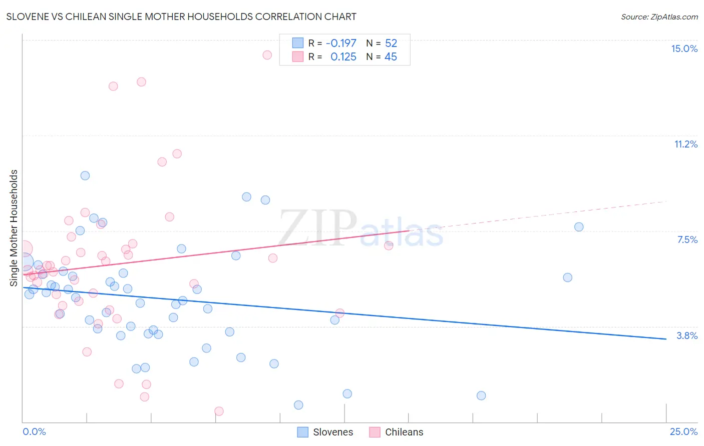 Slovene vs Chilean Single Mother Households