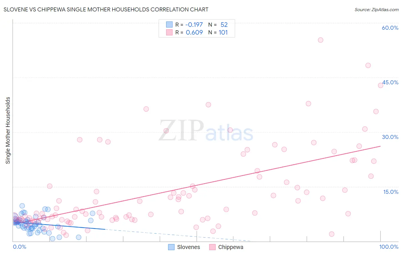 Slovene vs Chippewa Single Mother Households
