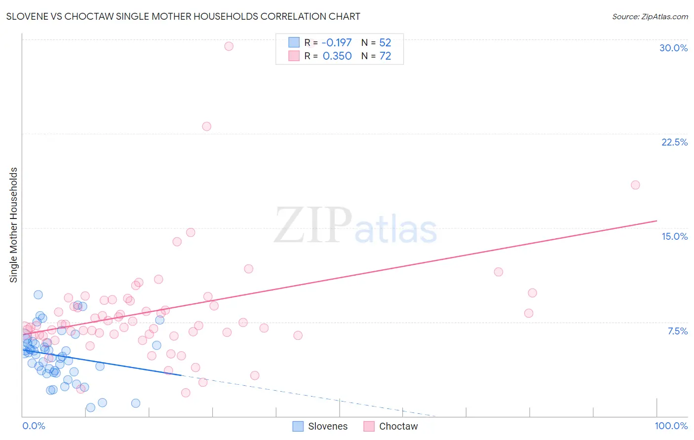Slovene vs Choctaw Single Mother Households