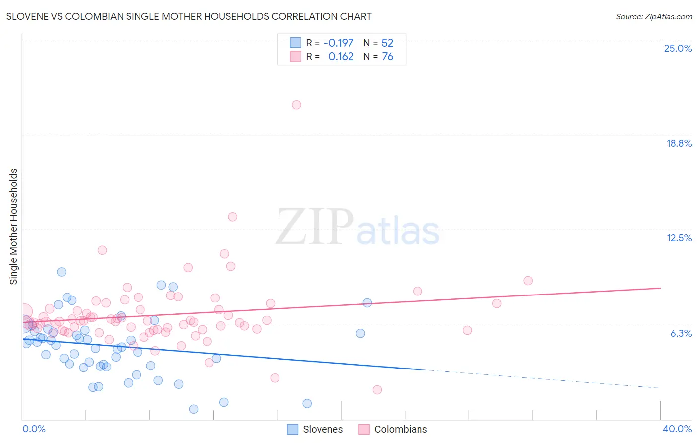 Slovene vs Colombian Single Mother Households