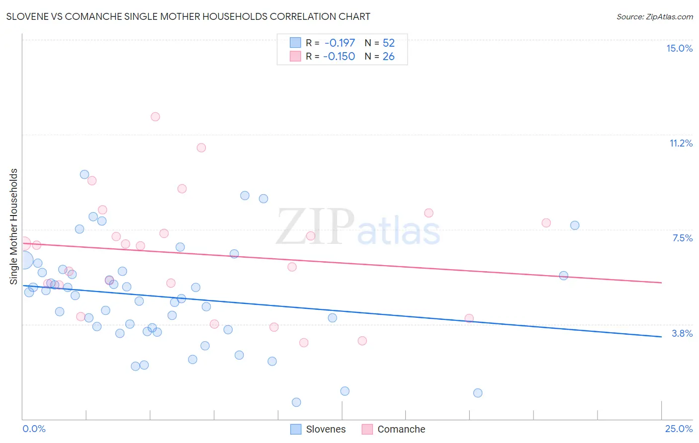 Slovene vs Comanche Single Mother Households