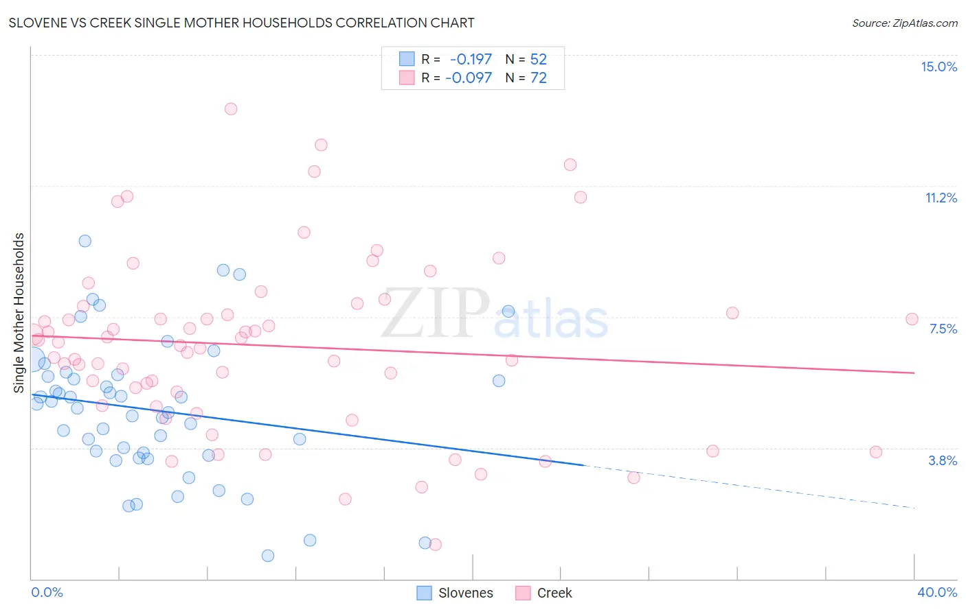 Slovene vs Creek Single Mother Households