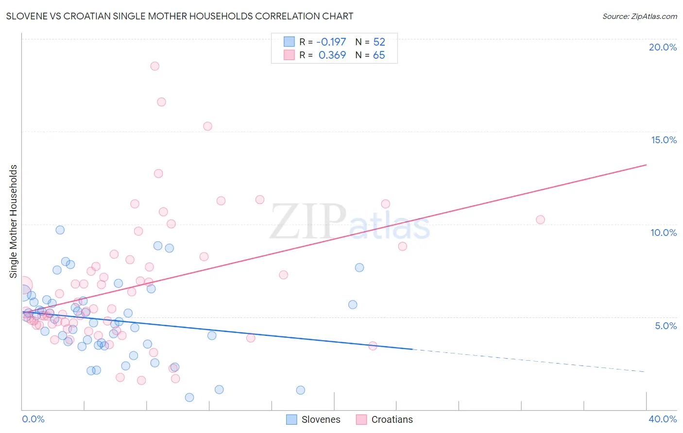 Slovene vs Croatian Single Mother Households