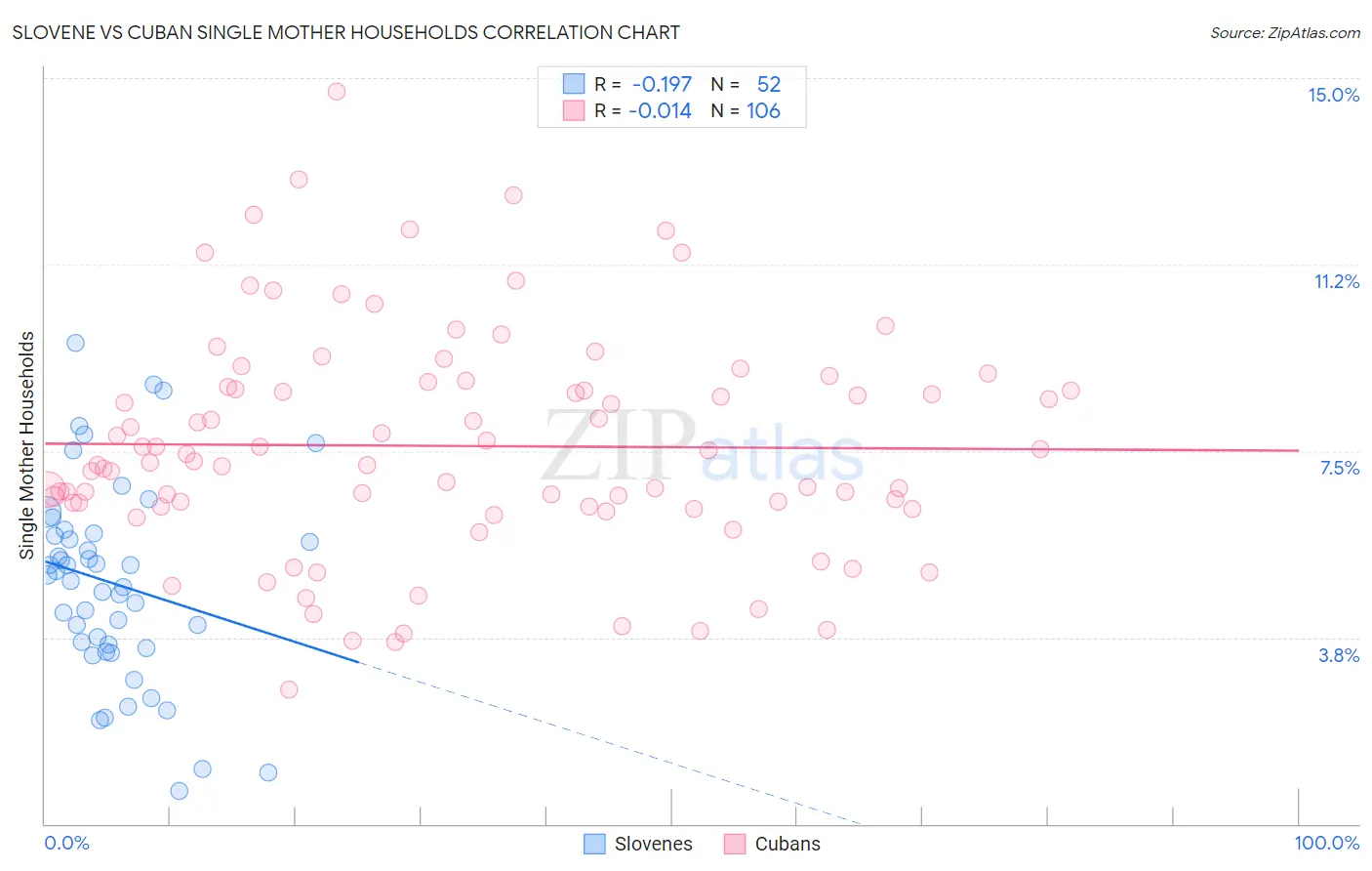 Slovene vs Cuban Single Mother Households