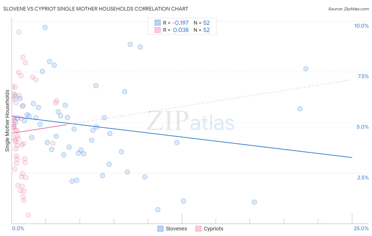 Slovene vs Cypriot Single Mother Households