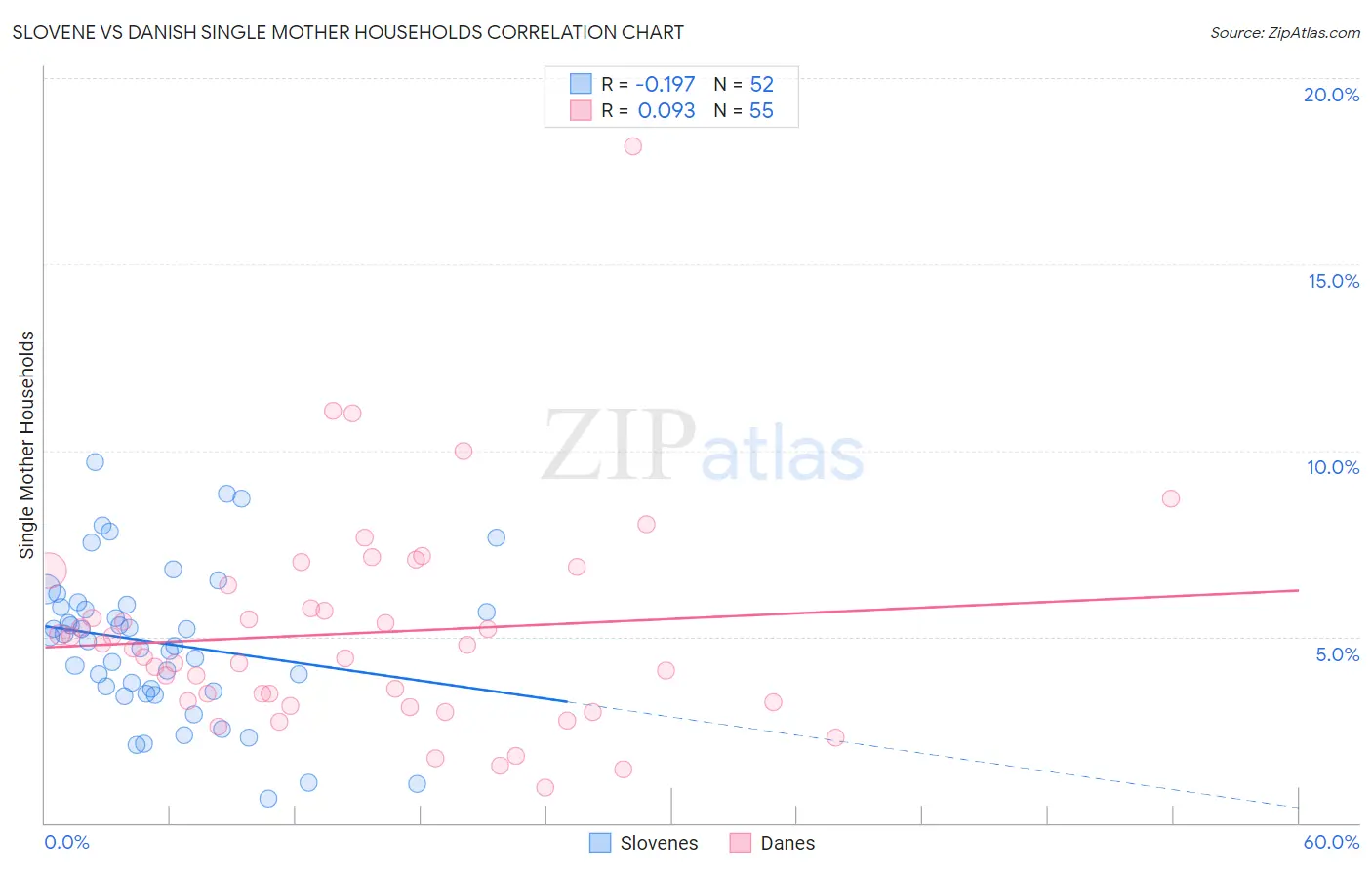 Slovene vs Danish Single Mother Households