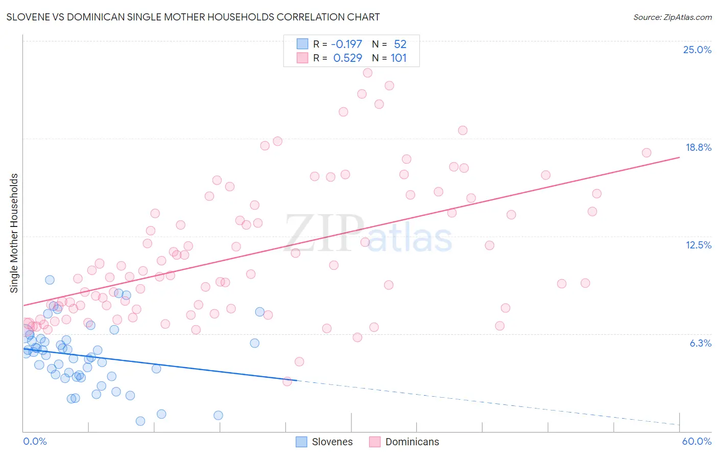 Slovene vs Dominican Single Mother Households