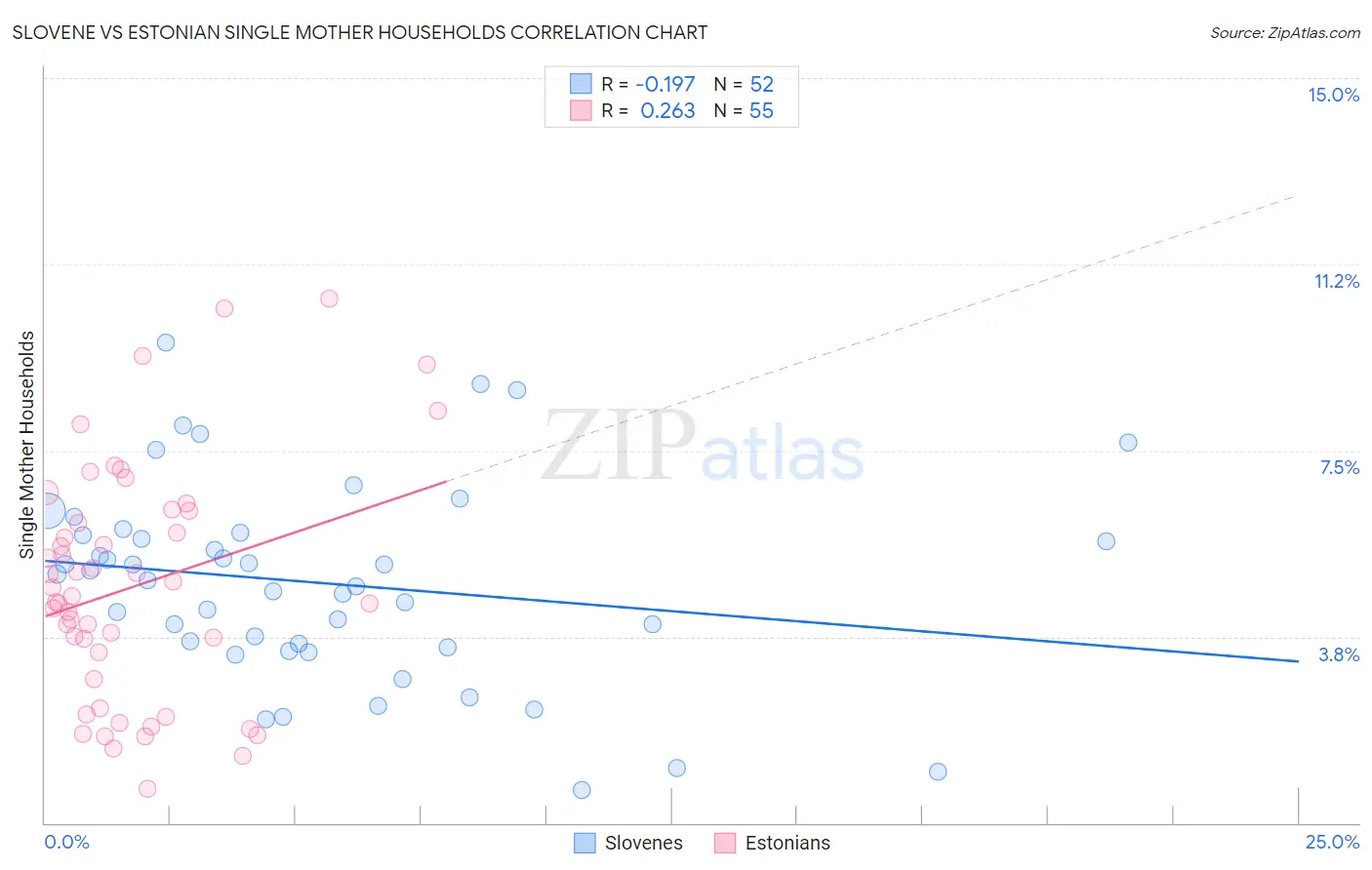Slovene vs Estonian Single Mother Households