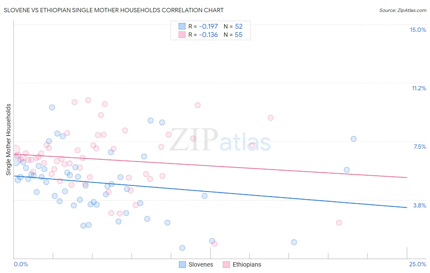 Slovene vs Ethiopian Single Mother Households