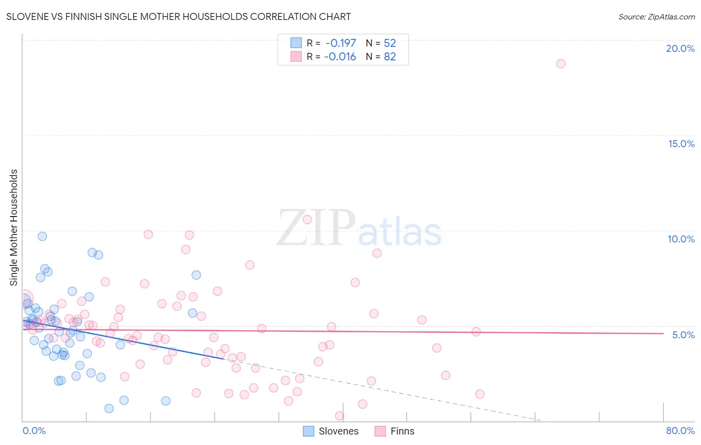 Slovene vs Finnish Single Mother Households