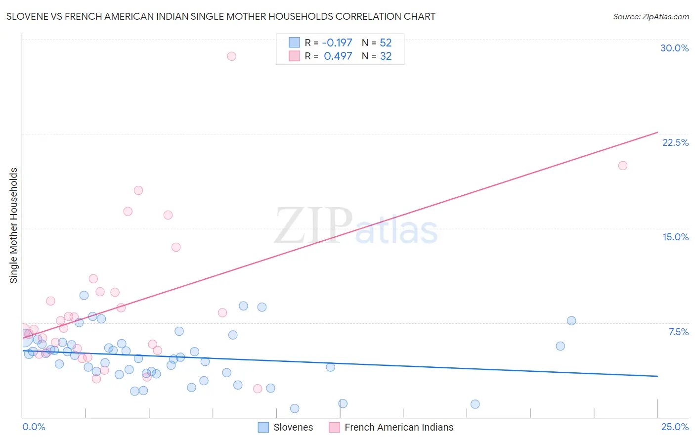 Slovene vs French American Indian Single Mother Households