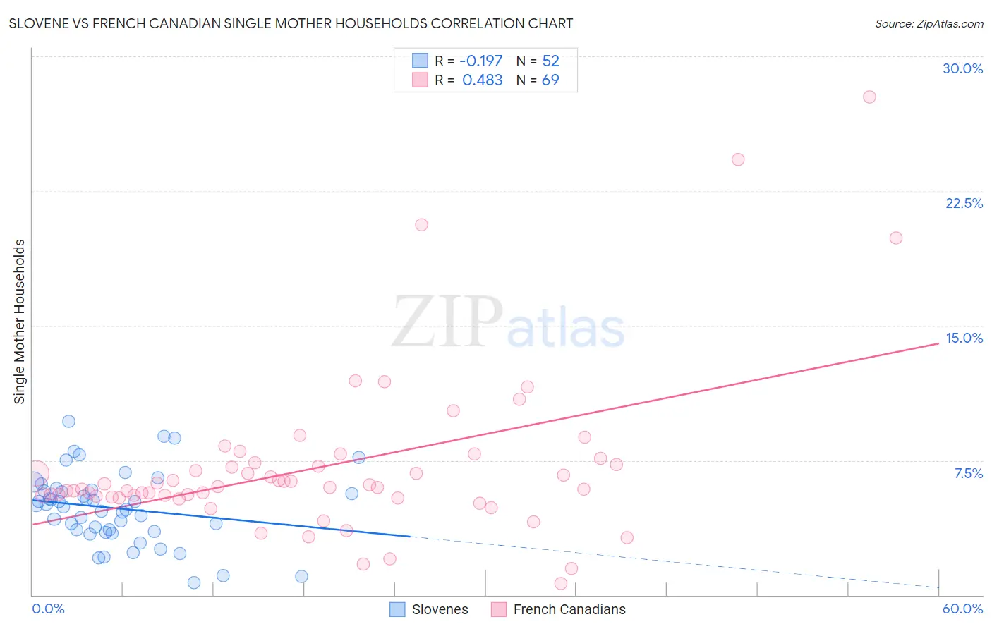 Slovene vs French Canadian Single Mother Households