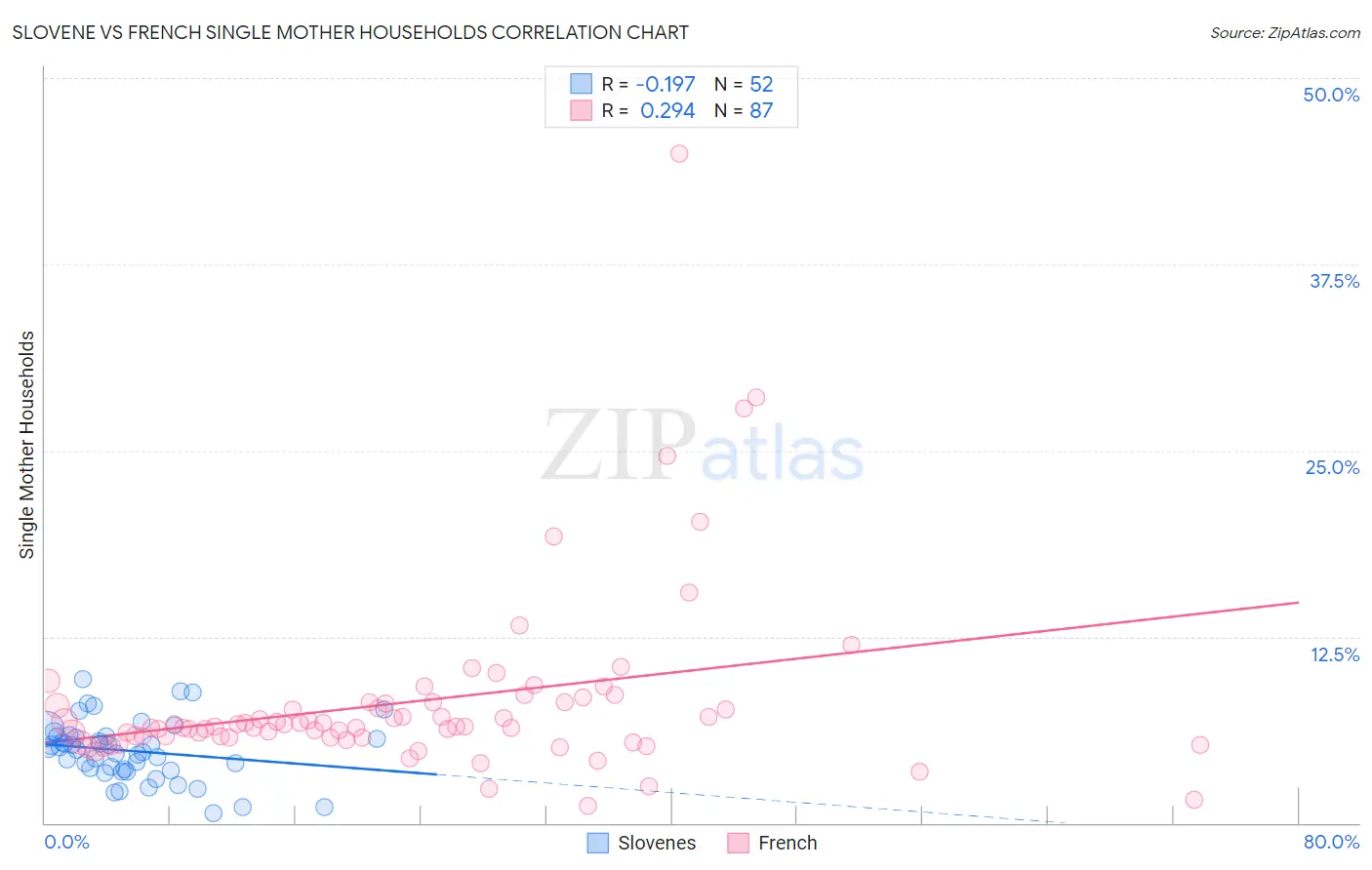 Slovene vs French Single Mother Households