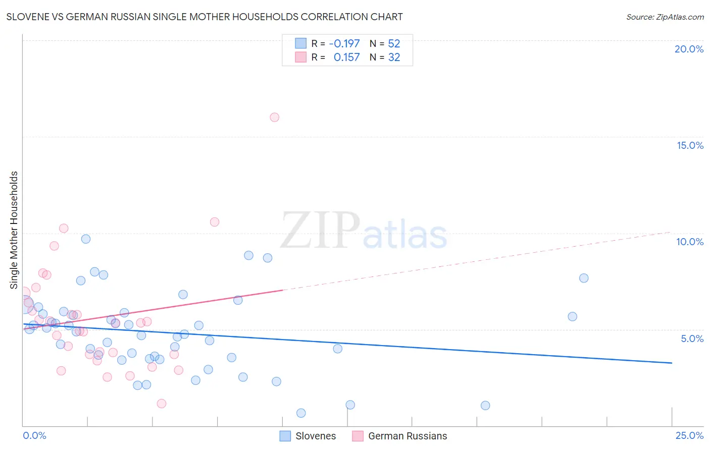 Slovene vs German Russian Single Mother Households