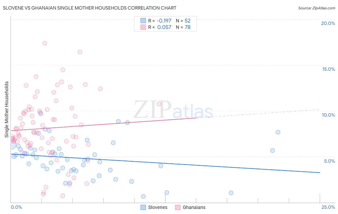 Slovene vs Ghanaian Single Mother Households