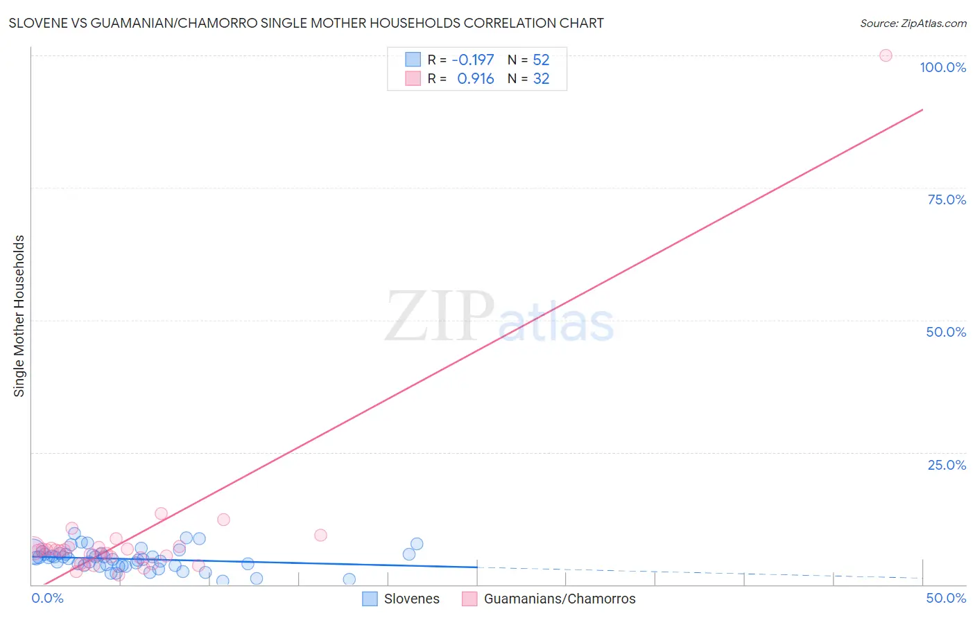 Slovene vs Guamanian/Chamorro Single Mother Households