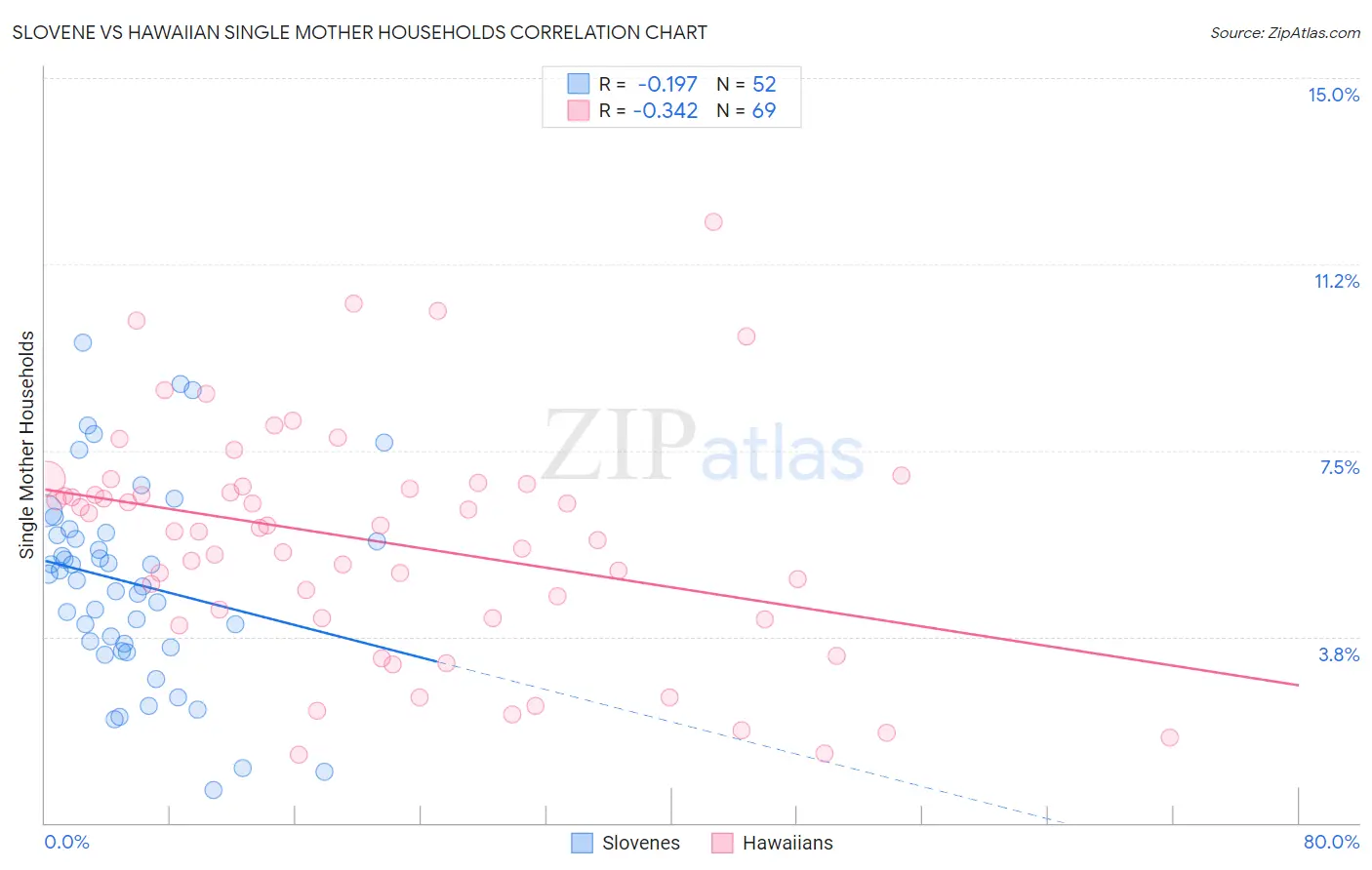 Slovene vs Hawaiian Single Mother Households