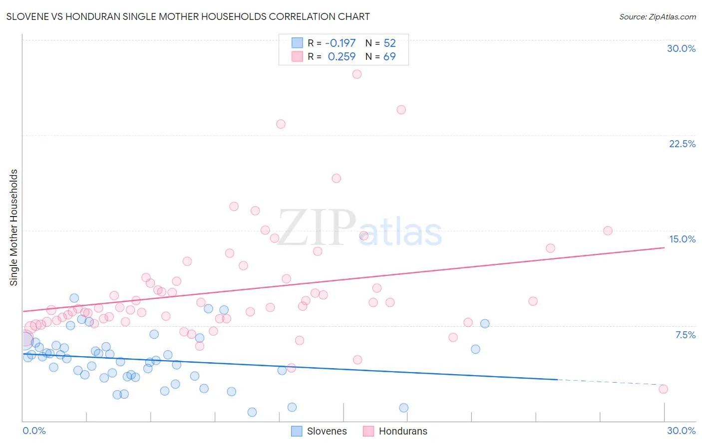 Slovene vs Honduran Single Mother Households