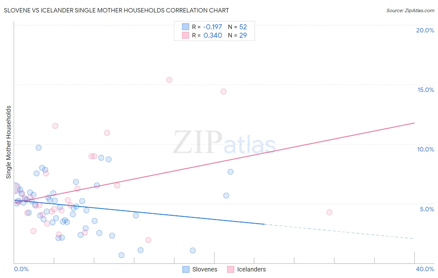 Slovene vs Icelander Single Mother Households