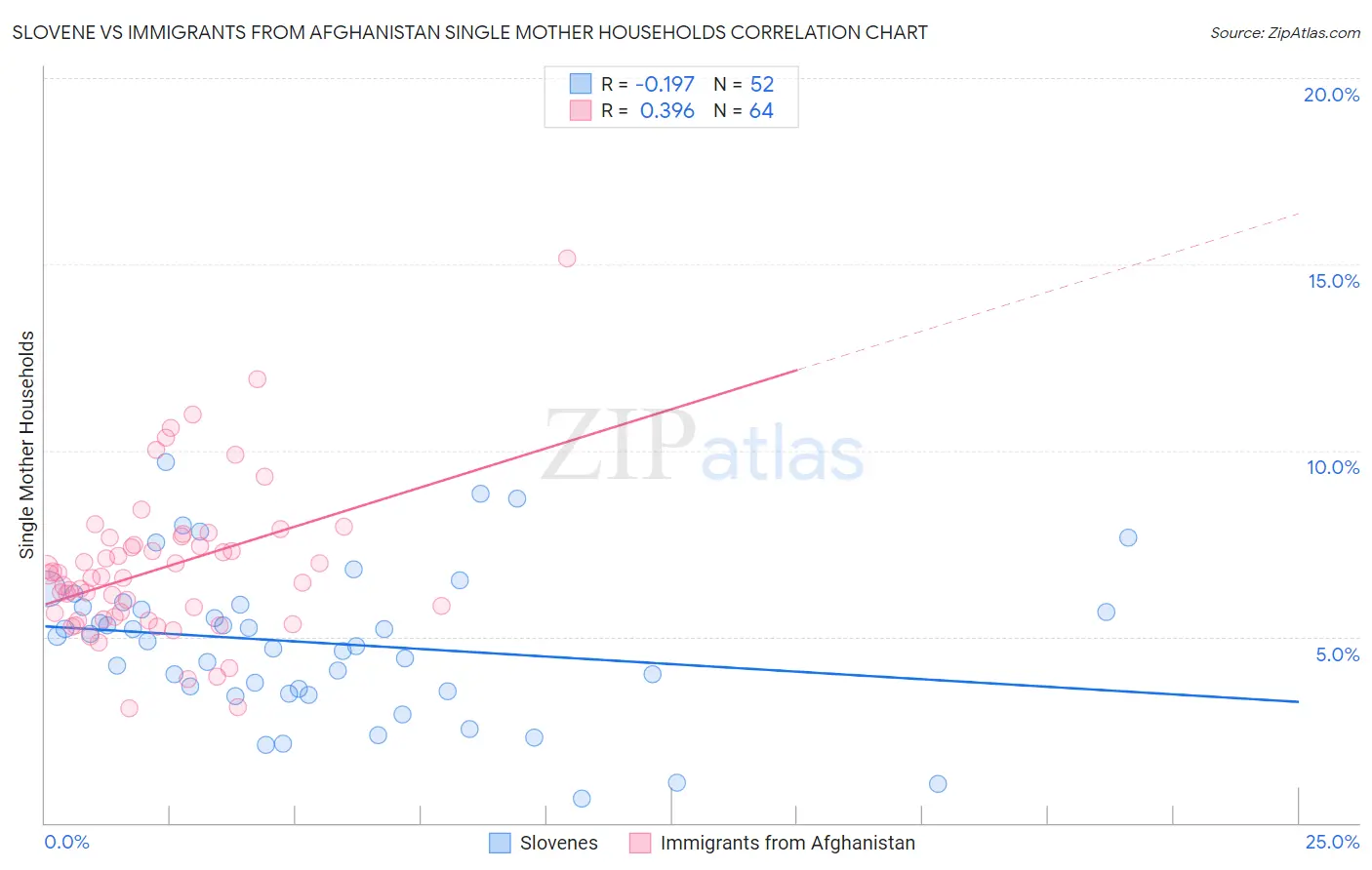 Slovene vs Immigrants from Afghanistan Single Mother Households