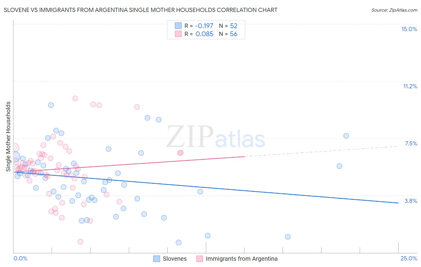 Slovene vs Immigrants from Argentina Single Mother Households