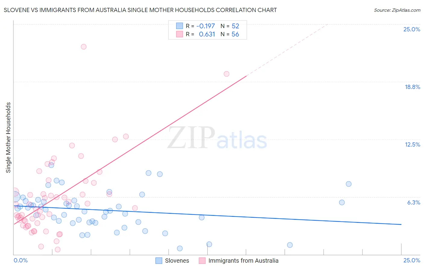Slovene vs Immigrants from Australia Single Mother Households